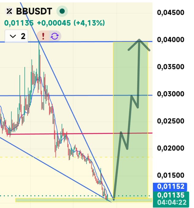 A trading chart of BBUSDT (Bitcoin/USDT) showing a current price of 0.01135 (+4.13%), with a projected upward trajectory highlighted by a green arrow reaching toward a target of 0.04, aligning with the post's bullish position targeting 0.023 and beyond amid expected suppression.