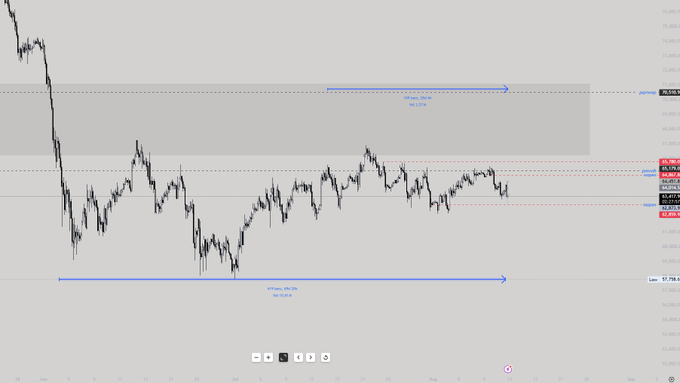 The image shows a price chart with two blue arrows indicating potential breakout directions—one upward toward approximately 69,524.00 (147 pips/0.53% away) and one downward toward approximately 57,758.00 (473 pips/1.51% away)—with price consolidating between these key levels. This visualizes the post's message that whichever direction the breakout occurs will likely establish the prevailing trend for an extended period, highlighting the importance of patience in awaiting the directional move.