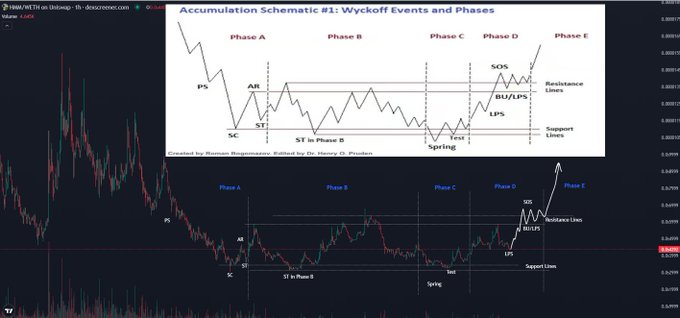 The image displays a candlestick chart titled "Accumulation Schematic #1: Wyckoff Events and Phases," illustrating Wyckoff market phases (A-E) with marked events like PS, AR, SC, ST, Spring, Test, SOS, BU/LPS, and LPS, alongside support and resistance lines mapped onto a price chart of NYSE/AMEX-listed Silver (SLV) showing values around 0.252950. The post from "@HMM on Uncap" suggests a bullish outlook, referencing "Robinhood Chain season round 3," implying the accumulation pattern signals an imminent upward breakout.