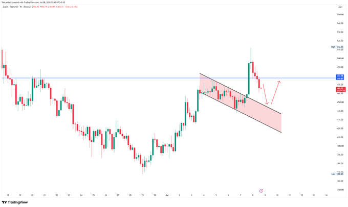 A TradingView candlestick chart labeled 'Zcash / TetherUS' on the 4h timeframe, showing a downward price channel with a recent bullish reversal and projected movement arrows.