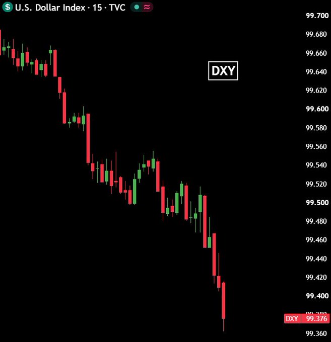 A 15-minute candlestick chart of the U.S. Dollar Index (DXY) showing a sharp decline from around 99.70 down to 99.376, visually confirming the post's claim that the dollar is "dumping hard." The steep downward trajectory of the chart supports the bullish sentiment expressed for crypto, as a weakening dollar typically correlates with crypto gains.
