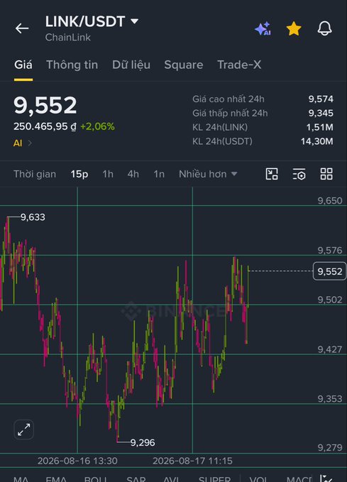Trading chart for LINK/USDT (ChainLink) showing a current price of 9,552 with a +2.06% increase, displayed on a Vietnamese-language trading platform with a 15-minute timeframe.