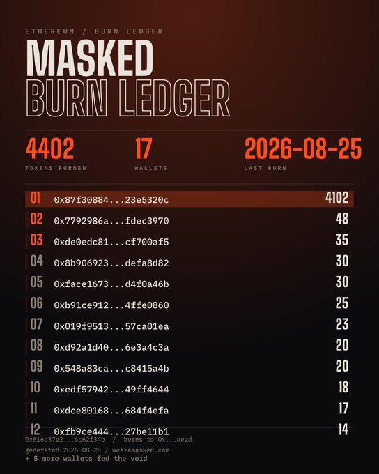 A 'MASKED BURN LEDGER' dashboard for Ethereum displaying 4,402 tokens burned across 17 wallets, with the last burn dated 2026-08-25, showing a ranked list of wallet addresses and burn amounts topped by 0x87f30884...23e5320c with 4,102 tokens.