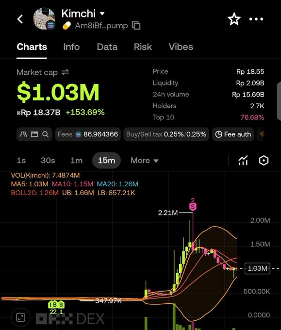 The image displays a cryptocurrency trading chart on a DEX platform showing the token "Kimchi" (ticker: Am8iBf...pump) with a market cap of $1.03M (+153.69%), a price of Rp 18.55, and 2.7K holders, illustrating its recent explosive price surge. This aligns with the post's claim that $Kimchi has "exploded," setting up $febu as the next anticipated runner.
