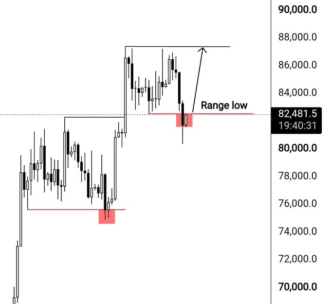 A candlestick chart showing price action labeled "Range low" at 82,481.5 (timestamped 19:40:31), with an arrow pointing toward 86,000 indicating a potential move back to range high. The chart illustrates the post's view that reclaiming the range low would signal a deviation and a return toward the upper range boundary.