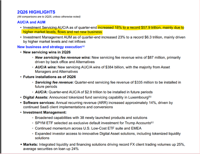 State Street's 2Q26 highlights show record Investment Servicing AUC/A of $57.9 trillion (up 18%) and planned Digital Asset solutions, contextualizing how the $57.9T custodian's transfer agency partner ZILO is now bridging into TradFi via a new Digital Transfer Agency platform.
