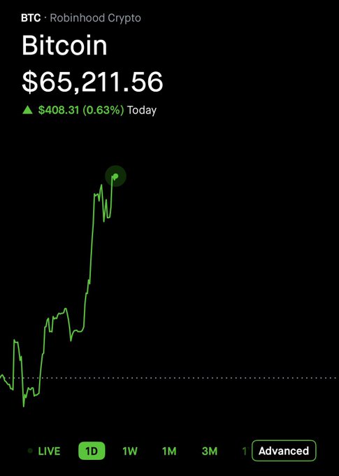 A Bitcoin (BTC) price chart from Robinhood Crypto showing a price of $65,211.56, up $408.31 (0.63%) Today, with a 1D green candlestick view.