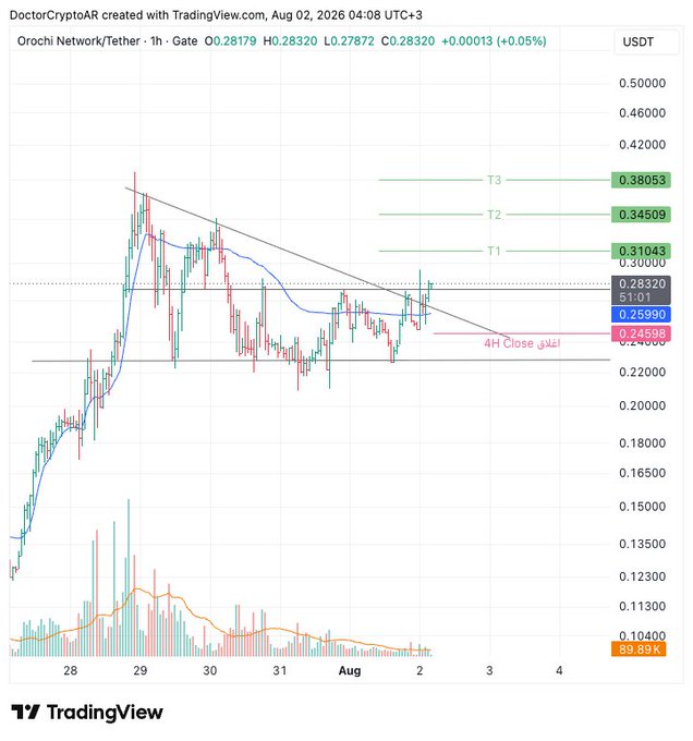 A TradingView 1-hour chart for Orochi Network/Tether (ON/USDT) shows the price at 0.28320 with three ascending take-profit targets labeled T1 (0.31043), T2 (0.34509), and T3 (0.38053), along with a stop-loss level marked at 0.24598 based on the 4H close. The chart illustrates the trading setup described in the post, with the current price positioned below the resistance trendline and the trailing stop-loss strategy noted in pink on the right side of the chart.