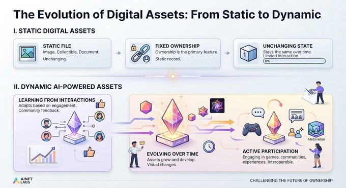 The image is an infographic titled "The Evolution of Digital Assets: From Static to Dynamic" by AINFT Labs, contrasting static digital assets (unchanging files with fixed ownership, 0% interaction) with dynamic AI-powered assets that learn from user interactions, evolve over time, and enable active participation across games, communities, and metaverse experiences. It visually supports the post's narrative by illustrating how AI transforms digital ownership from passive collection to adaptive, interactive engagement.