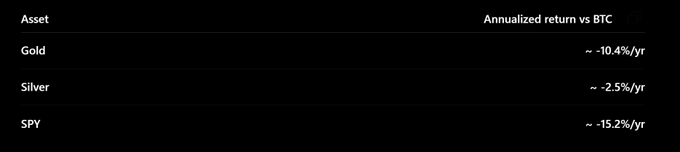 A table titled "Annualized return vs BTC" comparing the annualized performance of three assets against Bitcoin, showing Gold at approximately -10.4%/yr, Silver at approximately -2.5%/yr, and SPY at approximately -15.2%/yr, illustrating how traditional investments have lost value relative to Bitcoin over a four-year period.