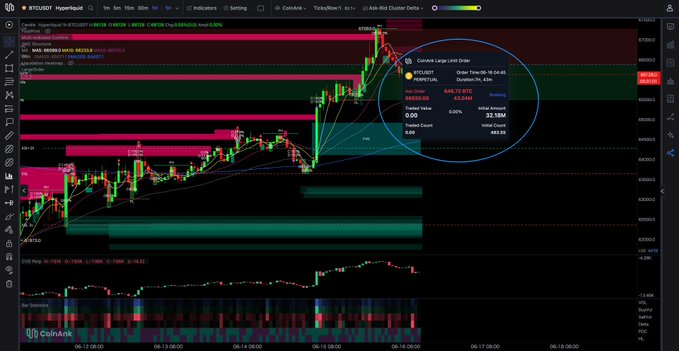 ?"The largest limit order is currently asking for a sell order of $43.04M ask at 66,550 on Binance."