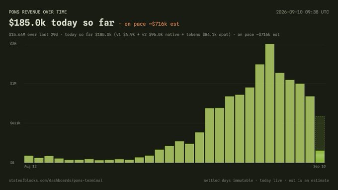 A dashboard titled "PONS REVENUE OVER TIME" dated 2026-09-10 09:38 UTC shows $185.0k in revenue today so far, on pace for ~$716k, against $15.64M over the last 29 days, with the bar chart depicting a steep climb peaking near $1.8M on Sep 5 before pulling back toward ~$1M yesterday and a much smaller green bar for today, visually confirming the post's observation of revenue cooling after its best-ever day.