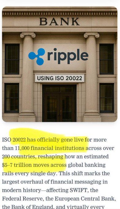 The image shows a classical bank building facade with the Ripple logo prominently displayed, along with text highlighting that ISO 20022 has gone live for over 11,000 financial institutions across 200 countries, handling $5-7 trillion in daily transactions. It supports the post's narrative by visually emphasizing Ripple's role in the major ISO 20022 banking transition affecting institutions like SWIFT, the Federal Reserve, ECB, and Bank of England, reinforcing XRP's positioning in the global payments space.