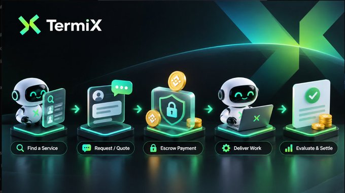 An infographic for 'TermiX' illustrating a 5-step process for AI service transactions: Find a Service, Request/Quote, Escrow Payment, Deliver Work, and Evaluate & Settle, represented by cute green robots.