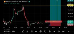 A cryptocurrency trading chart for 'Bitcoin / TetherUS' on Binance, showing a downward price trend with a large teal buy volume candle, viewed on a 15-minute timeframe.