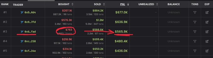 The image shows a crypto trading leaderboard where trader "0x6...fad" ranks #3 with $763K bought and $568.6K sold, resulting in $565.9K in PNL. The screenshot highlights top performers like 0xD...A64, 0x9...7Fd, and 0xC...258 with profits ranging from $436K to $636.9K, illustrating the active trading opportunities the post references on the Robinhood Chain.