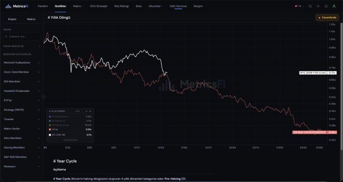 The image features an open webpage displaying a graph of financial markets such as the Nasdaq/S&P500 index and Bitcoin. The graph shows the 4-year cycle with a downward trend, indicating that it has broken below its historical peak performance. This scenario aligns with the statement in the accompanying post about the 4-year cycle reaching record lows but not breaking this year. The post also mentions factors such as a crypto-friendly president, ETFs flying everywhere, Bitcoin's downward trajectory and how these elements are interconnected within the financial markets.