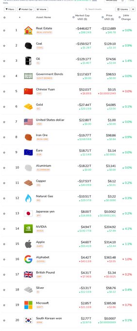 A financial market dashboard listing assets including Real Estate, Coal, Oil, Government Bonds, Chinese Yuan, Gold, US Dollar, Iron Ore, Euro, Aluminum, Copper, Natural Gas, Japanese Yen, NVIDIA, Apple, Alphabet, British Pound, Silver, Microsoft, and South Korean Won with their market caps, prices, and 24-hour changes.
