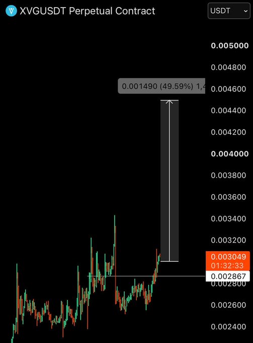 Trading chart for the XVGUSDT Perpetual Contract showing a price of 0.003049 and a projected increase of 49.59%.