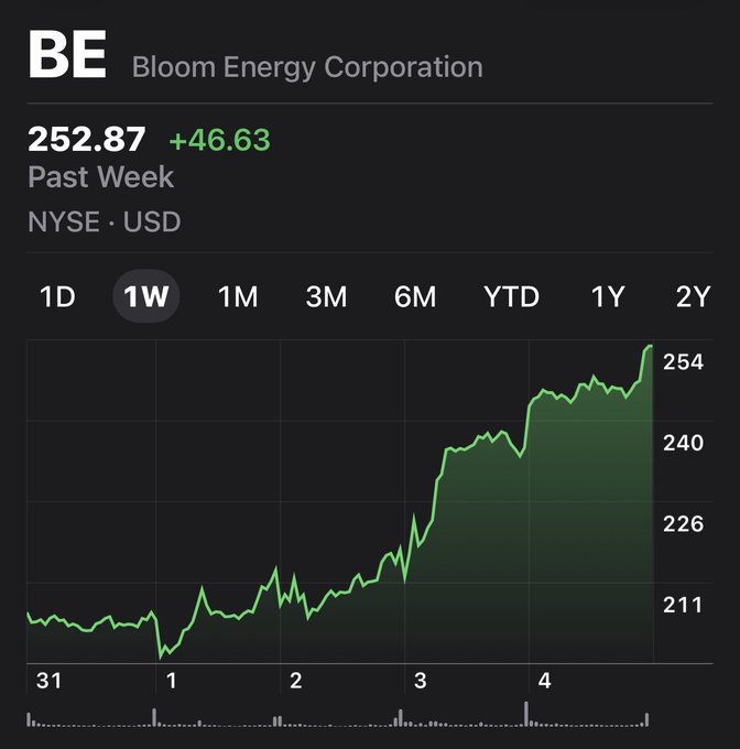 A weekly stock chart of Bloom Energy Corporation (BE) on the NYSE showing shares surging from around $211 to $254, a gain of $46.63 over the past week, reflecting the post's celebration of a strong week for the ticker.