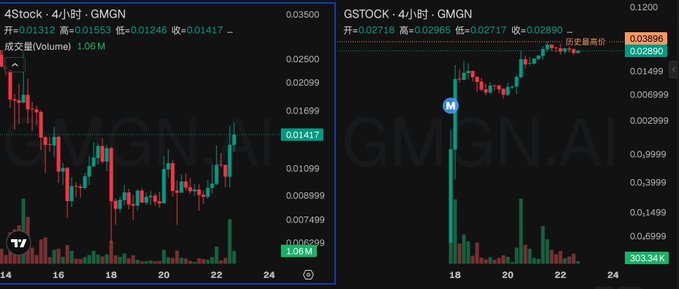 Two side-by-side stock trading charts display price movements for ticker 'GMGN' with Chinese text indicating opening, high, low, and closing prices plus volume data.