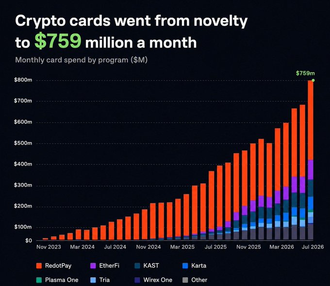 A stacked bar chart titled "Crypto cards went from novelty to $759 million a month" displays monthly card spend by program ($M) from November 2023 to July 2026, showing explosive growth led by RedotPay (orange) and featuring emerging programs like EtherFi, KAST, Karta, Plasma One, Tria, Wirex One, and Other. The chart visually supports the post's claim of crypto card spending reaching an all-time high of $759 million in July 2026, a 148% increase from $306 million one year prior.