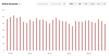 A bar chart titled "Active Accounts" shows daily active user data with options to filter by DAI, 30D, 90D, and ALL timeframes.