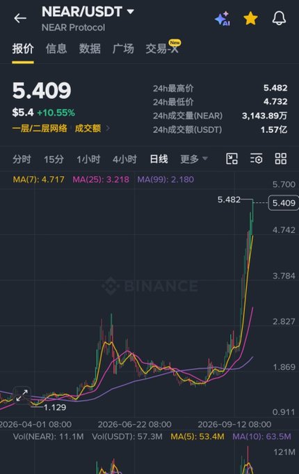 A Binance chart shows NEAR/USDT at $5.409, up 10.55%, breaking through its previous high of $5.482 with 24-hour trading volume of 1.57B USDT, supporting the post's claim of a significant price surge driven by institutional capital rather than retail hype.