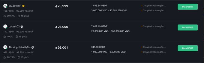 A cryptocurrency exchange interface displaying P2P USDT trading offers from Vietnamese users WuZetanF (25,999 USDT), Lucass03 (26,000 USDT), and ThươngNhânLýTín (26,001 USDT) with corresponding VND amounts and 'Mua USDT' (Buy USDT) buttons.