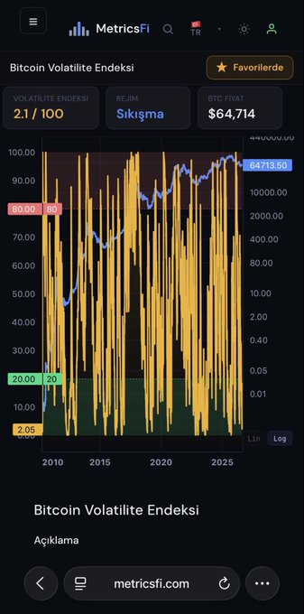 A Bitcoin Volatility Index chart from MetricsFi shows the index at a low value of 2.1/100 with a current BTC price of $64,713.60, visually confirming the post's claim of historically low volatility in 2026.