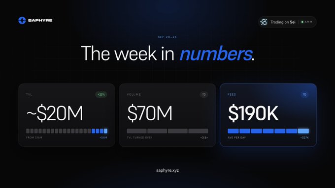 An infographic titled 'The week in numbers' from Saphyre (saphyre.xyz) displays weekly metrics: TVL of ~$20M (+25%), Volume of $70M (+3.5x), and Fees of $190K (+27%).