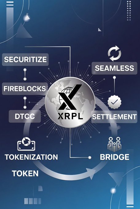 The image features an abstract blue background with various symbols and text related to cryptocurrency and blockchain technology. The main focus of the image is a large white circle containing the word "XRPL" written in black letters, surrounded by smaller circles representing different aspects of XRPL such as tokenization, settlements, and security. The text on the image includes terms like "Securitize", "Fireblocks", "DTCC", "XRPL", "settlement", "bridge", and "focus". These elements are arranged in a circular pattern around the central white circle, creating an eye-catching visual representation of XRPL's interconnected components.