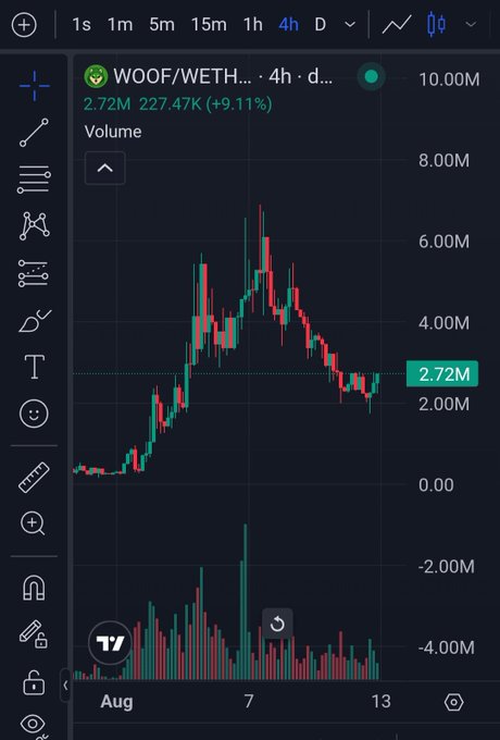 A TradingView 4-hour chart of WOOF/WETH shows price at 2.72M with a +9.11% gain, displaying a sharp rally followed by consolidation—supporting the post's claim that the bottom is in and a breakout is underway.