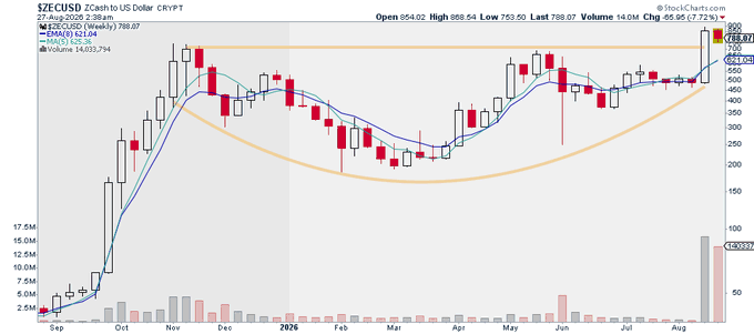 A weekly candlestick chart of Zcash (ZEC/USD) at $788.07 shows a strong bullish breakout above its 50-week moving average ($594.09), with the price surging from a recent low of $753.50 amid heavy volume of 14.03M, visually confirming the post's claim of a "most bullish base breakout" and leadership among major liquid cryptocurrencies.