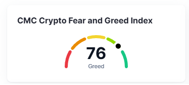 A CMC Crypto Fear and Greed Index gauge displays a value of 76, indicating 'Greed' sentiment.