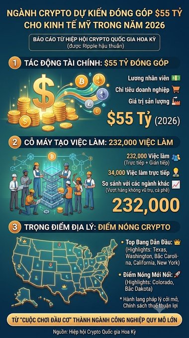 An infographic titled "NGÀNH CRYPTO DỰ KIẾN ĐÓNG GÓP $55 TỶ CHO KINH TẾ MỸ TRONG NĂM 2026" reports that the U.S. crypto industry is projected to contribute $55 billion to the economy, create 232,000 jobs, and concentrate in states like Texas, Washington, California, Colorado, and New York, according to a Ripple-backed National Crypto Association study. The visual features gold coins with dollar signs, construction workers representing job growth, and a U.S. map highlighting key crypto hubs to illustrate crypto's transition into a major mainstream industry.