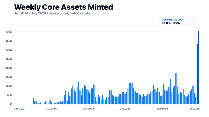 A bar chart titled 'Weekly Core Assets Minted' from January 2024 to July 2026, showing weekly counts on a 0-400k scale, with a notable spike reaching 405k at the end of the period.