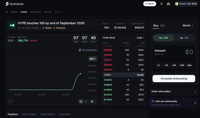 A screenshot of a prediction market platform called Outcome shows a position on 'HYPE touches 100 by end of September 2026' with a target of 100 and a current value of $93,776.