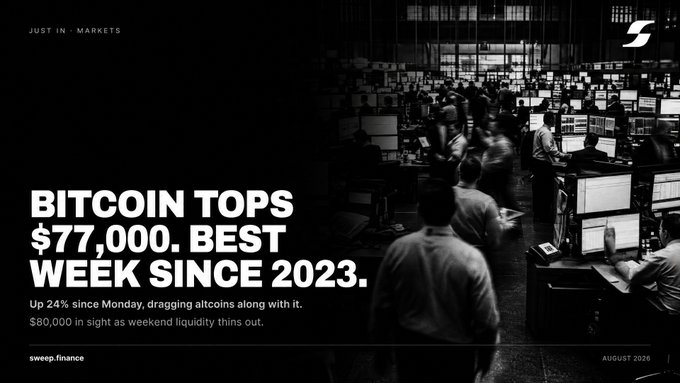 A news article header from Sweep.finance with the headline 'BITCOIN TOPS $77,000. BEST WEEK SINCE 2023,' noting a 24% gain since Monday and a black-and-white image of a busy trading floor.