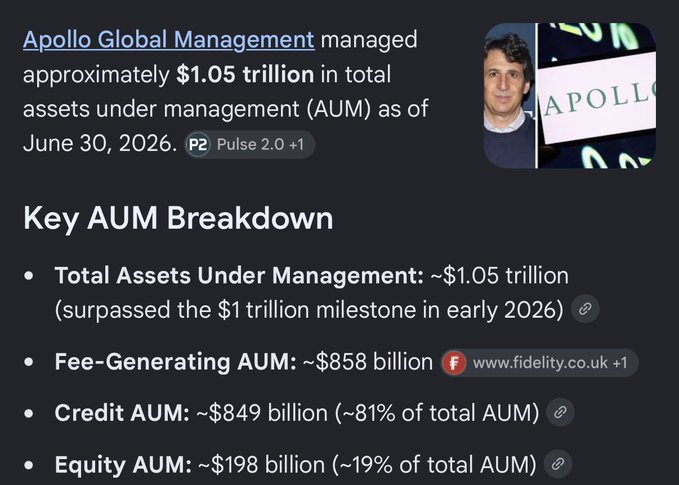A Perplexity search result indicates that Apollo Global Management managed approximately $1.05 trillion in total AUM as of June 30, 2026, with Credit AUM at ~$849 billion and Equity AUM at ~$198 billion.