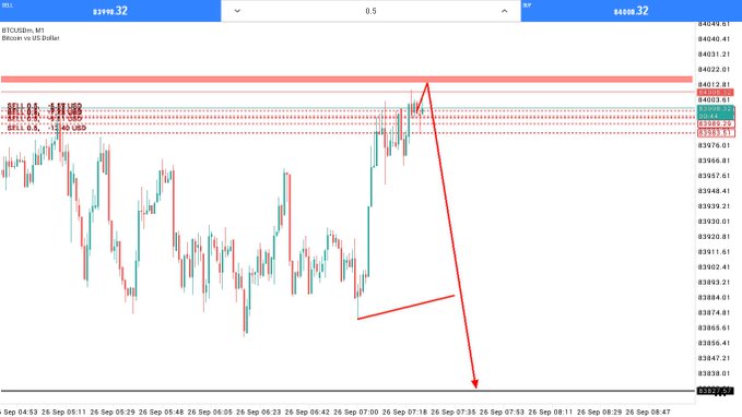 A trading chart for BTC/USD (Bitcoin vs US Dollar) showing price action around 83,998-84,008, with a red arrow drawn indicating a sharp downward price movement.