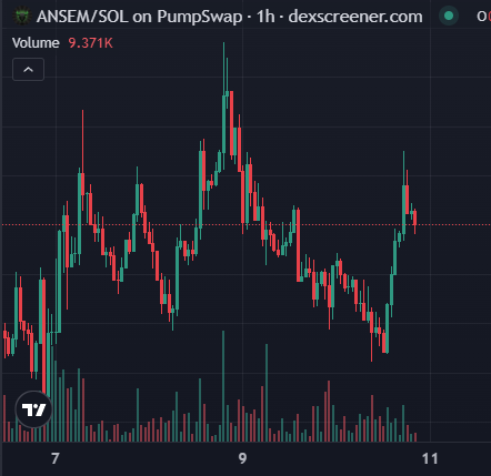 A dark-themed trading chart from dexscreener.com for 'ANSEM/SOL on PumpSwap' showing price volatility between 7 and 11 with a volume of 9.371K.