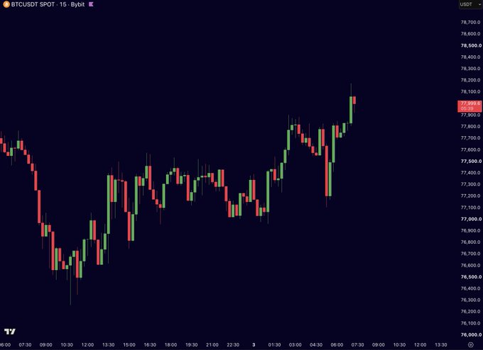 The image shows a TradingView BTCUSD 15-minute candlestick chart displaying Bitcoin's recent price action, with a sharp upward move pushing the price above $78,000 to a highlighted level of 77,998.9—visually confirming the post's claim that BTC has broken through the $78,000 milestone.
