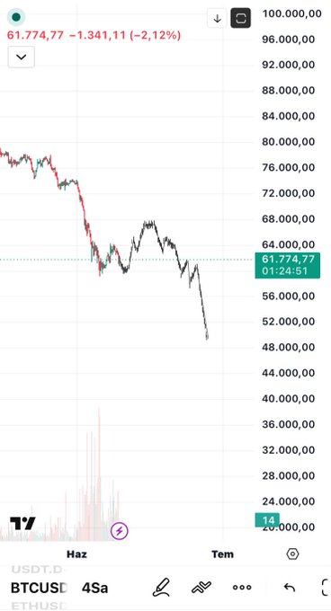 There are two words, "Bitcoin", written in black text at the top of a picture that looks like a stock chart or graph with Bitcoin symbols around the corners. Another set of three words, "#Hadii" written in black text below these symbols reads # hadii canım ver buünü. What it seems to be is that we are looking for the #Bitcoin symbol in the image and have found it at the bottom right corner.
