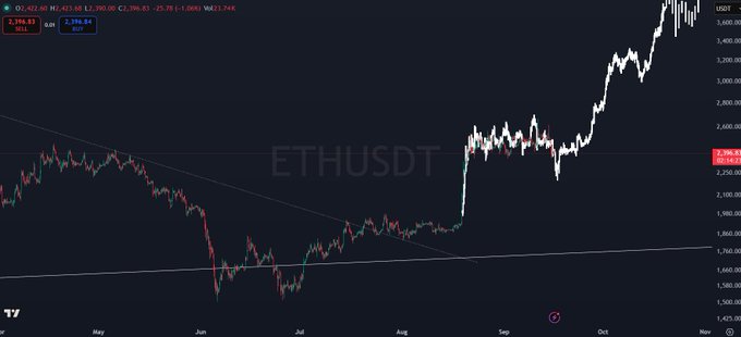 A TradingView chart of ETHUSDT displays Ethereum's price action from May through November, showing a low around $1,400 in June before rallying sharply upward to peak above $3,200 by late October, with a visible lower wick on the FOMC announcement date (circled in red) where the price dipped before resuming its uptrend.