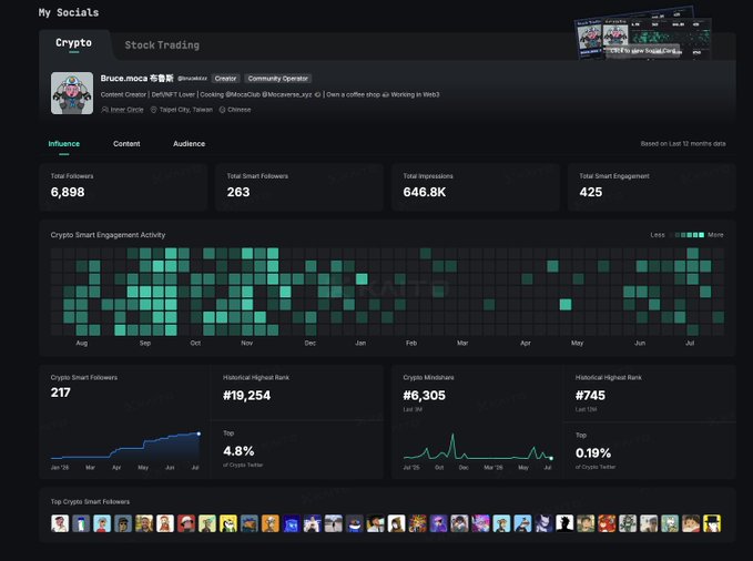 The image is a social analytics dashboard for "Bruce.moca" (@brucemaker) showing 6,898 total followers, 263 Smart Followers, 646.8K impressions, and 425 total Smart Engagements, with a historical rank of #19,254 in Crypto Smart Followers. The dashboard visualizes a year of smart engagement activity and follower growth, connecting to the celebratory tone of the post about earning Inner Circle CT (ICT) status and showcasing the author's growing influence in the crypto community.