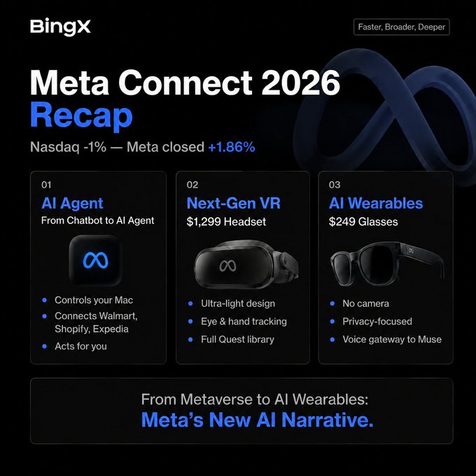 A BingX infographic titled 'Meta Connect 2026 Recap' covering AI Agents, Next-Gen VR ($1,299 Headset), and AI Wearables ($249 Glasses), noting Nasdaq -1% and Meta +1.86%.