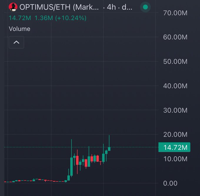 A 4-hour candlestick chart shows OPTIMUS/ETH volume spiking sharply to 14.72M (+10.24%), with recent bars pushing toward the 20M level after a low base—visually supporting the post's claim of strong momentum and a potential pump toward $40M market cap.