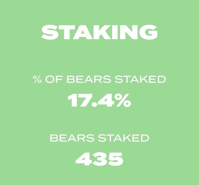 A green graphic titled 'STAKING' showing 17.4% of bears staked and 435 bears staked.