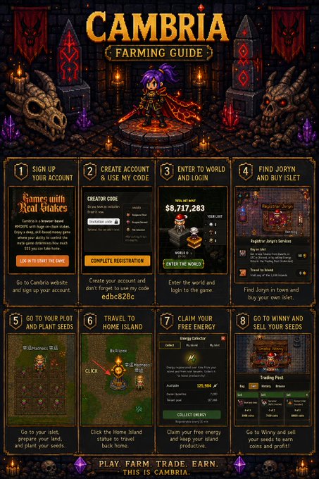 A "CAMBRIA FARMING GUIDE" infographic detailing eight steps for playing the game, featuring a pixel-art character, screenshots, and steps like "SIGN UP YOUR ACCOUNT" and "CLAIM YOUR FREE ENERGY."